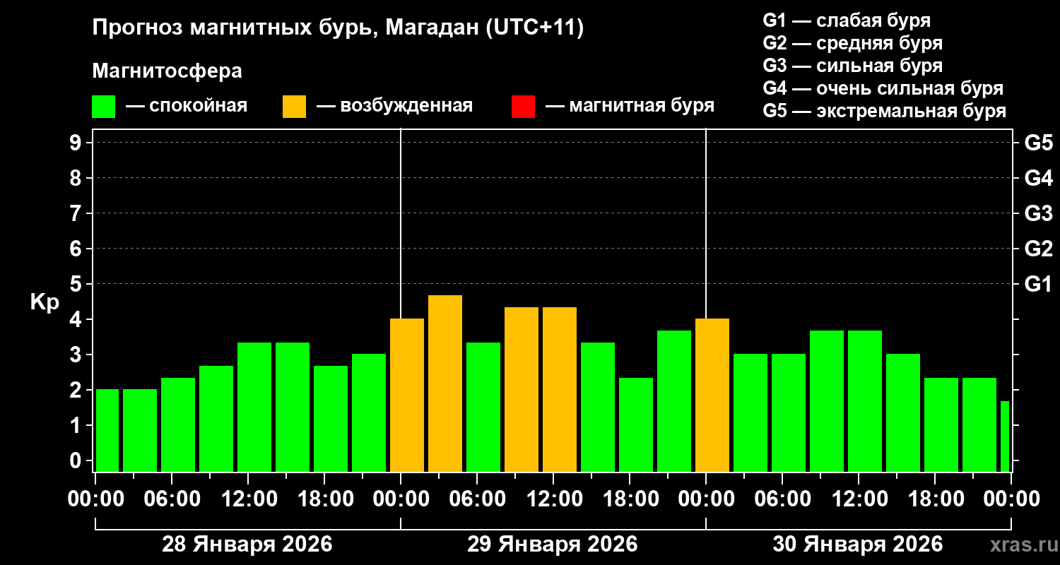 Прогноз геомагнитного индекса Kp