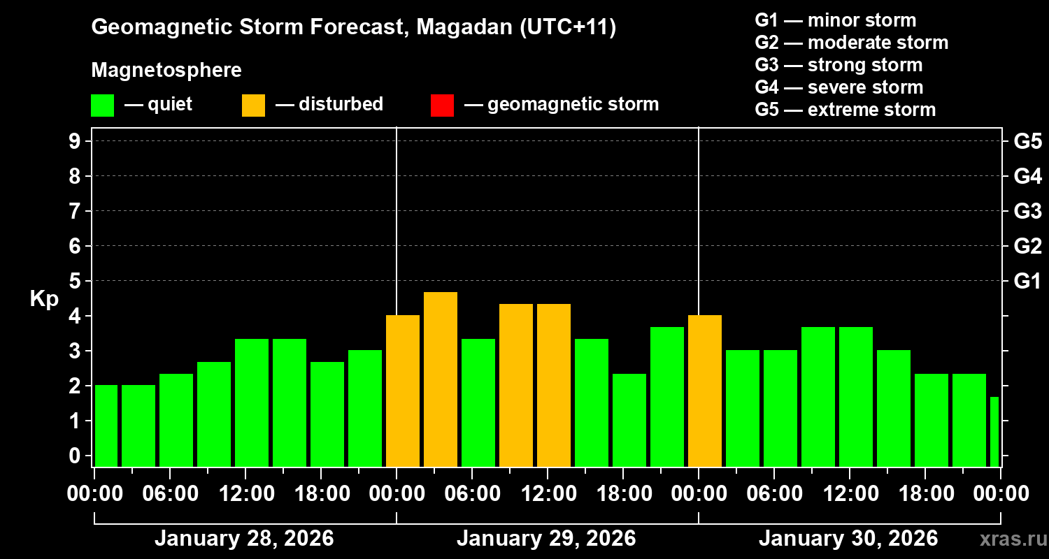 Forecast of the geomagnetic index Kp
