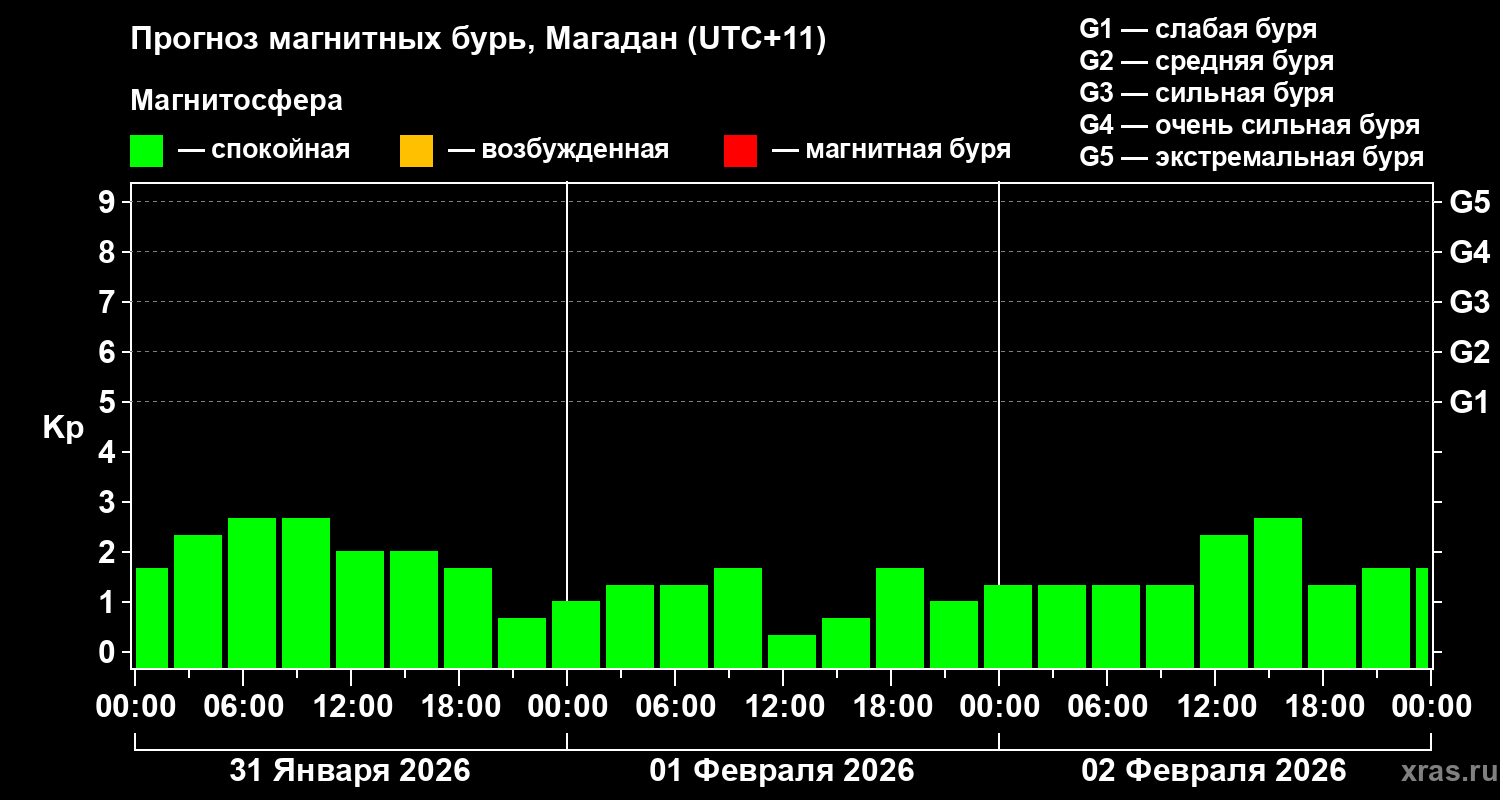Прогноз геомагнитного индекса&nbsp;Kp