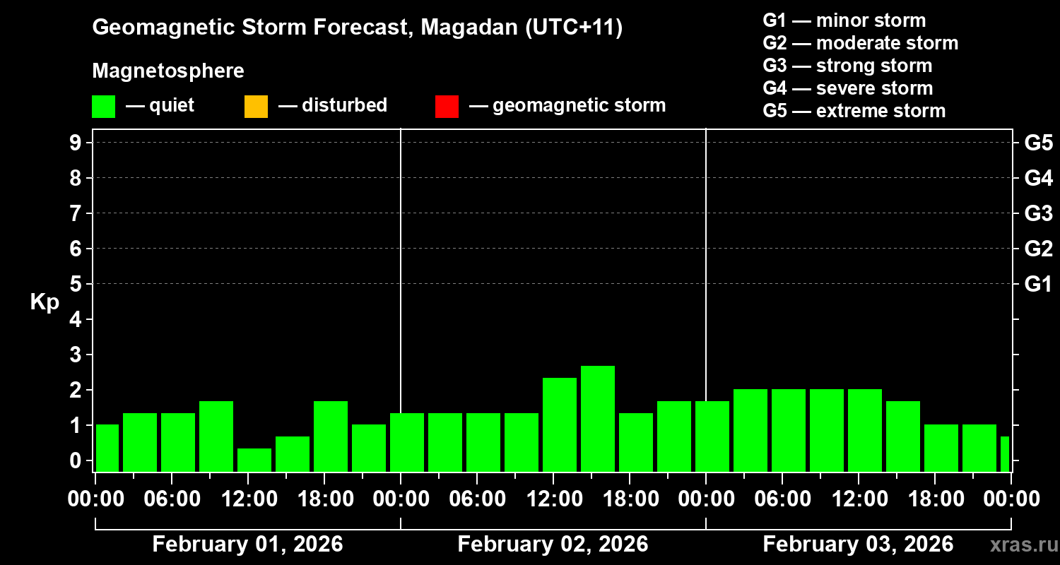 Forecast of the geomagnetic index&nbsp;Kp