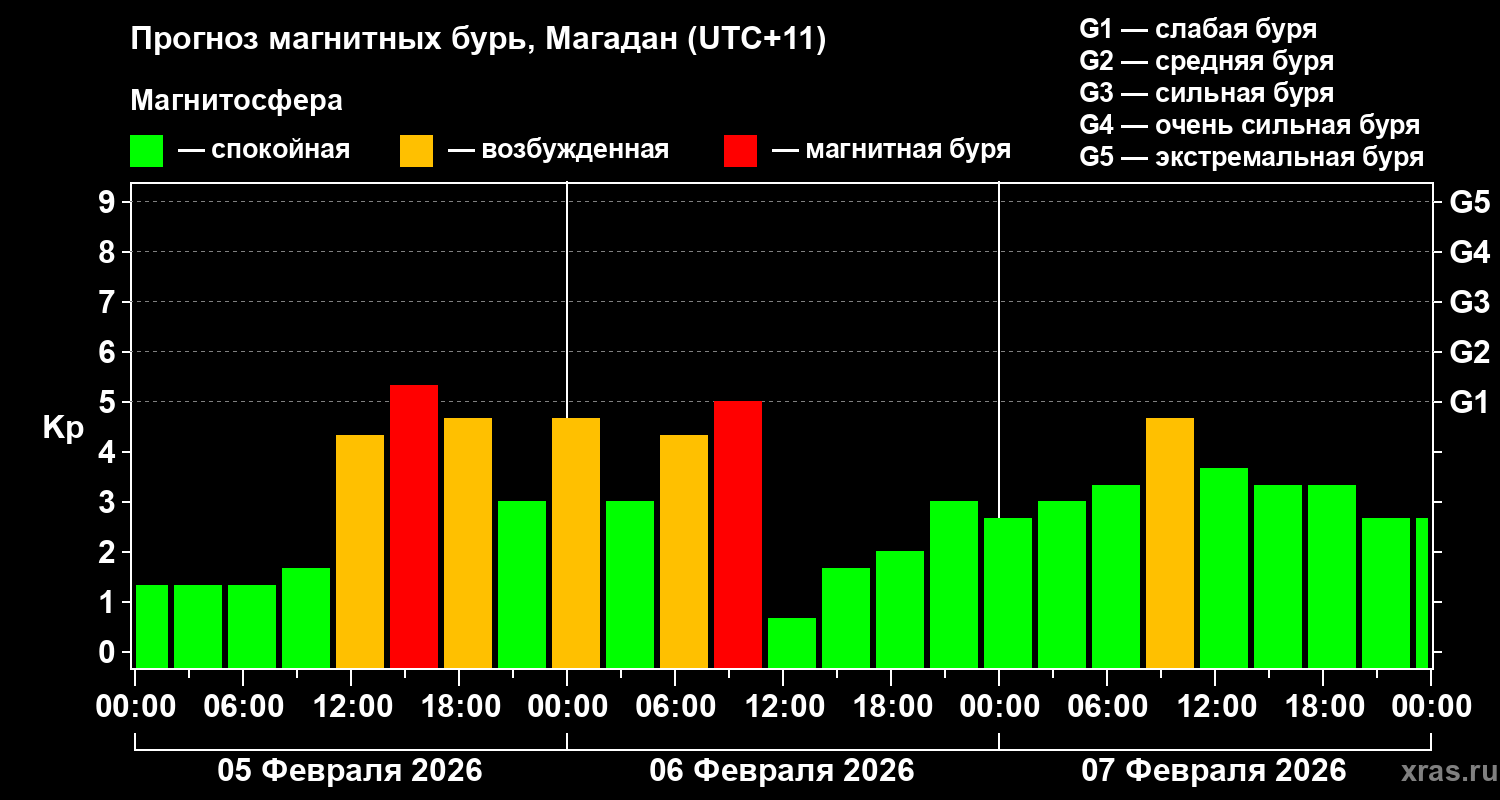 Прогноз геомагнитного индекса&nbsp;Kp