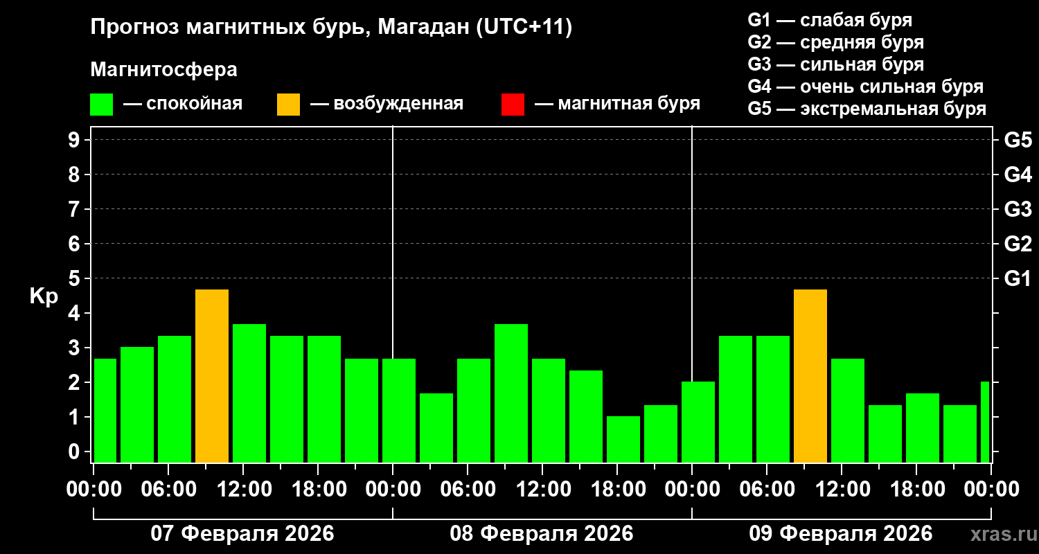 Прогноз геомагнитного индекса Kp