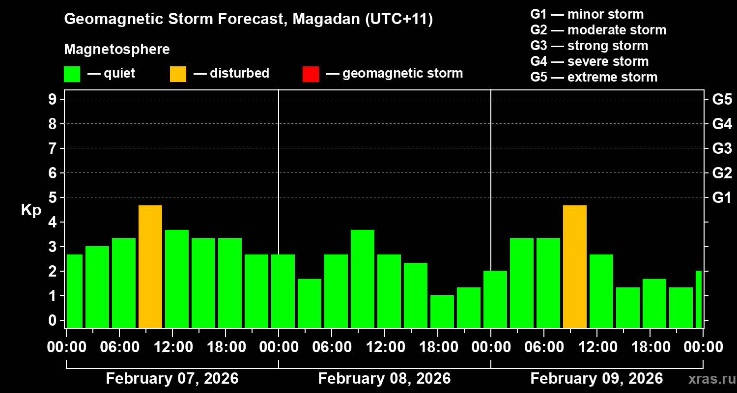 Forecast of the geomagnetic index&nbsp;Kp