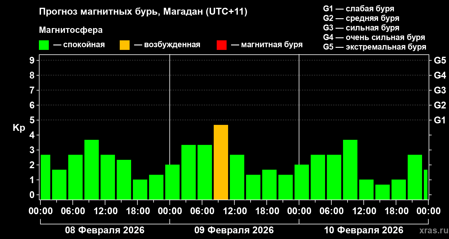 Прогноз геомагнитного индекса&nbsp;Kp