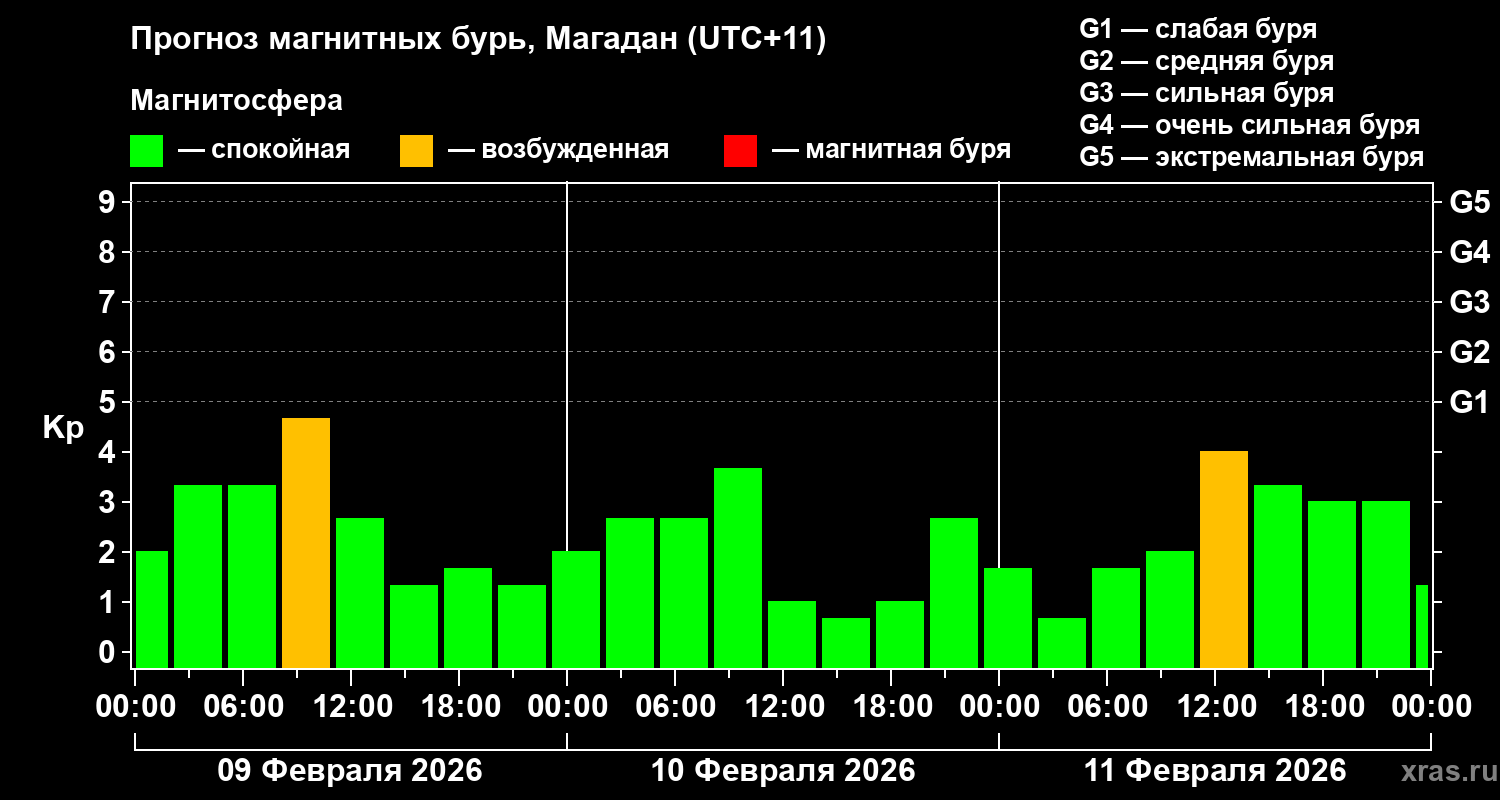 Прогноз геомагнитного индекса&nbsp;Kp