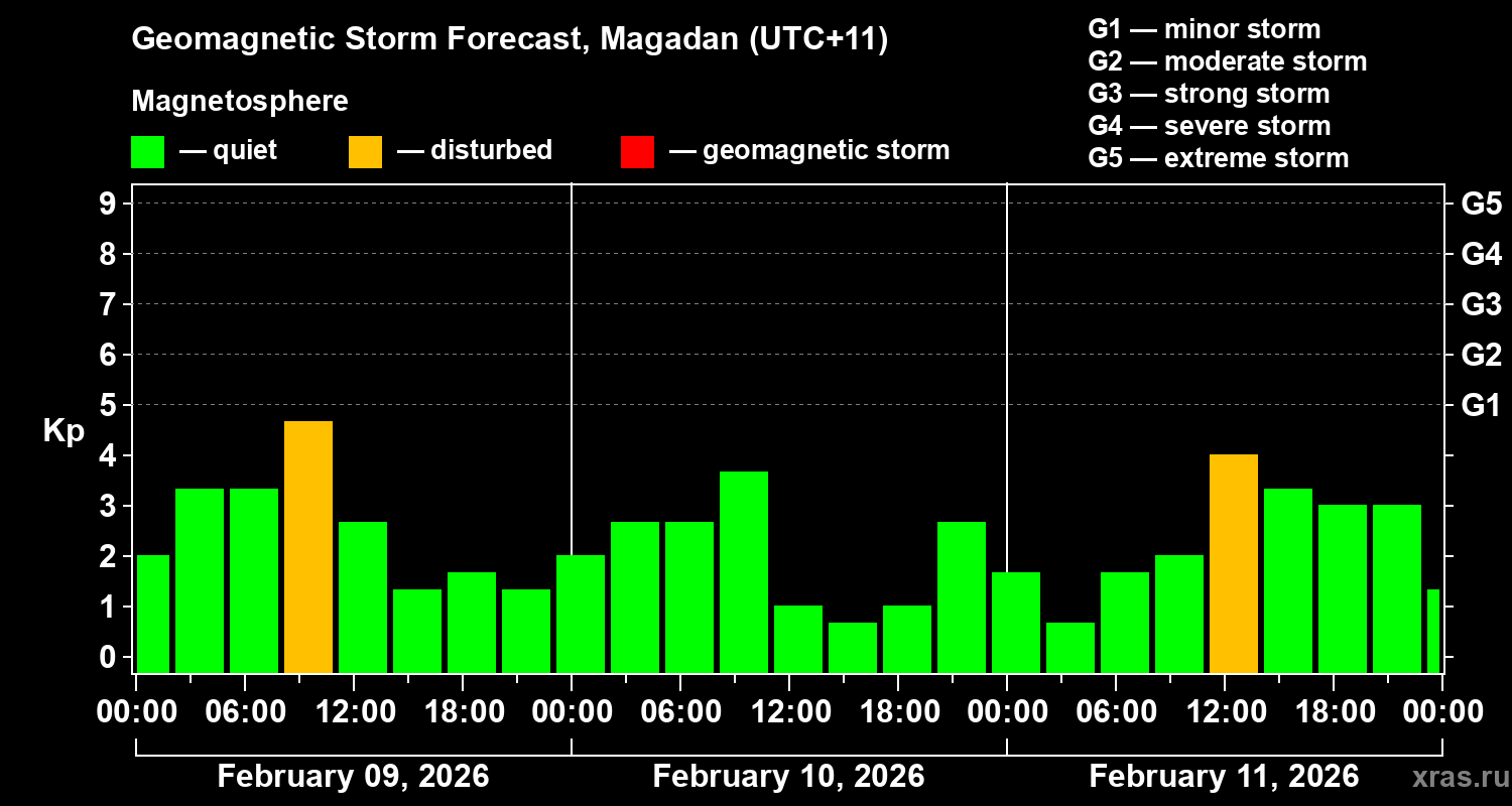 Forecast of the geomagnetic index&nbsp;Kp