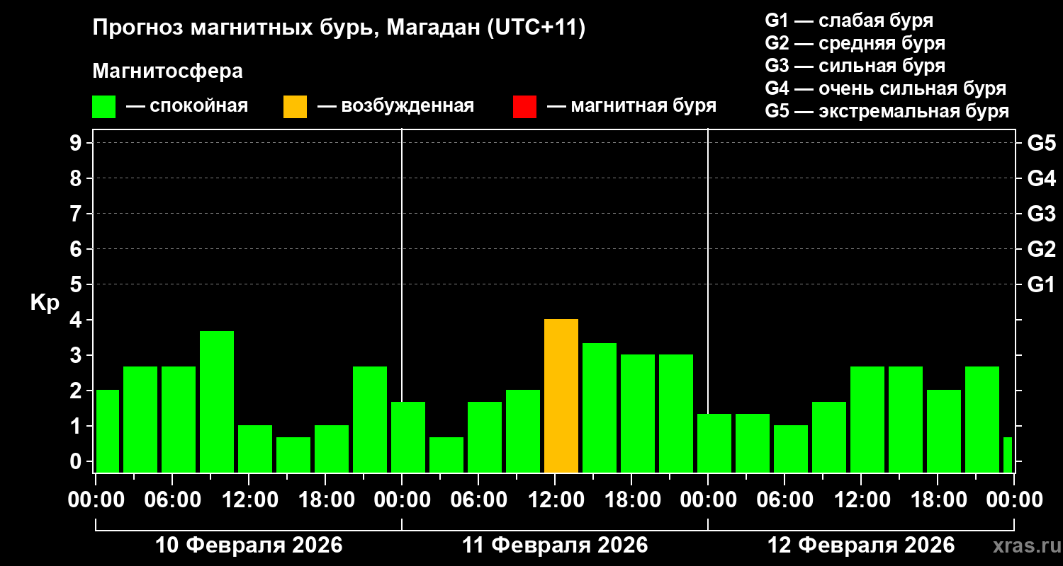 Прогноз геомагнитного индекса Kp