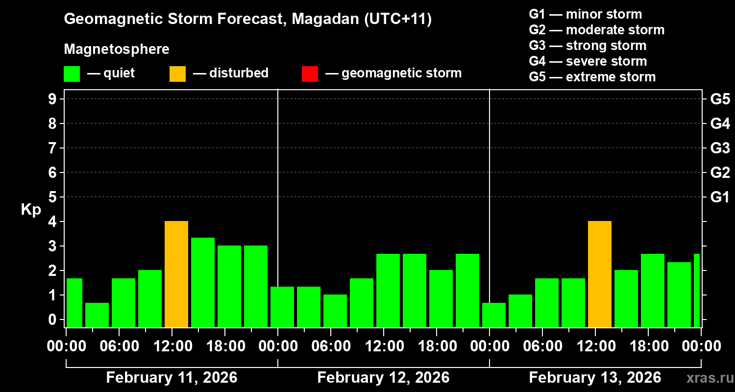 Forecast of the geomagnetic index&nbsp;Kp