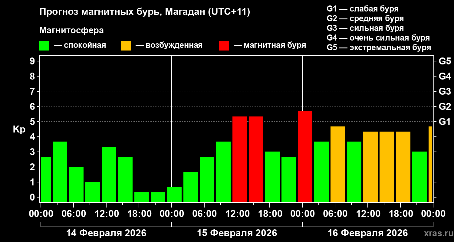 Прогноз геомагнитного индекса Kp