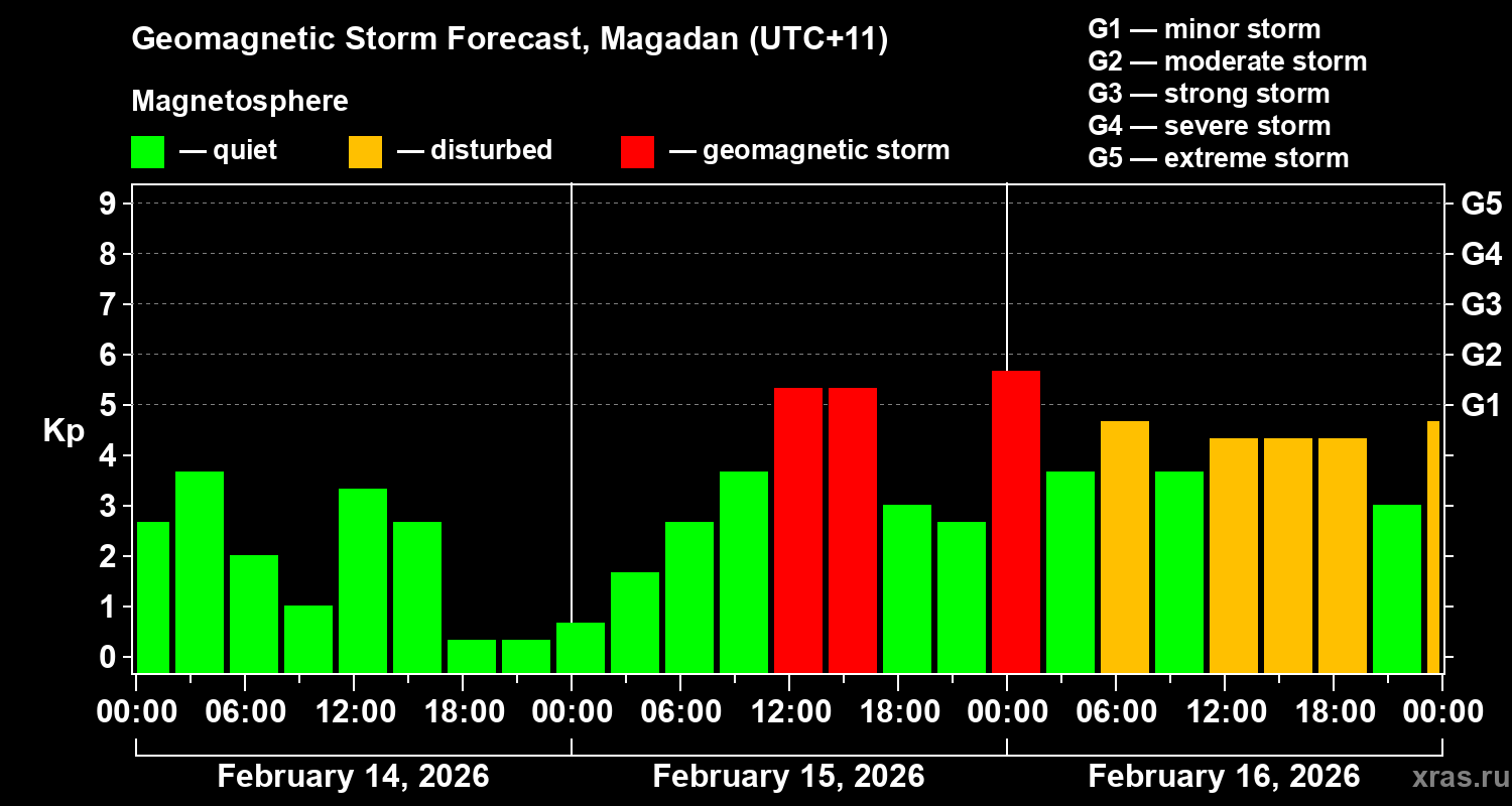 Forecast of the geomagnetic index&nbsp;Kp