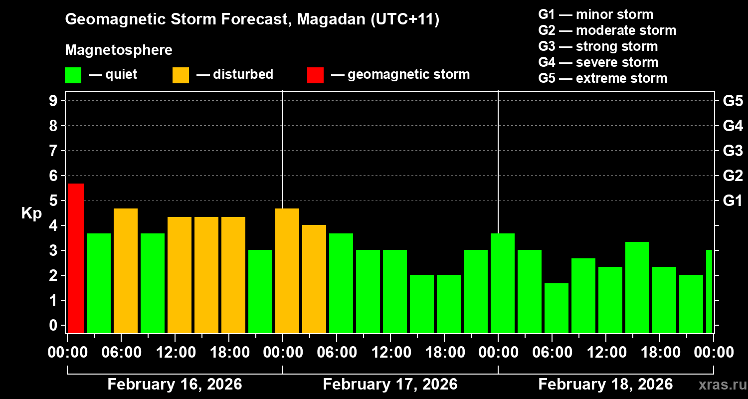 Forecast of the geomagnetic index&nbsp;Kp