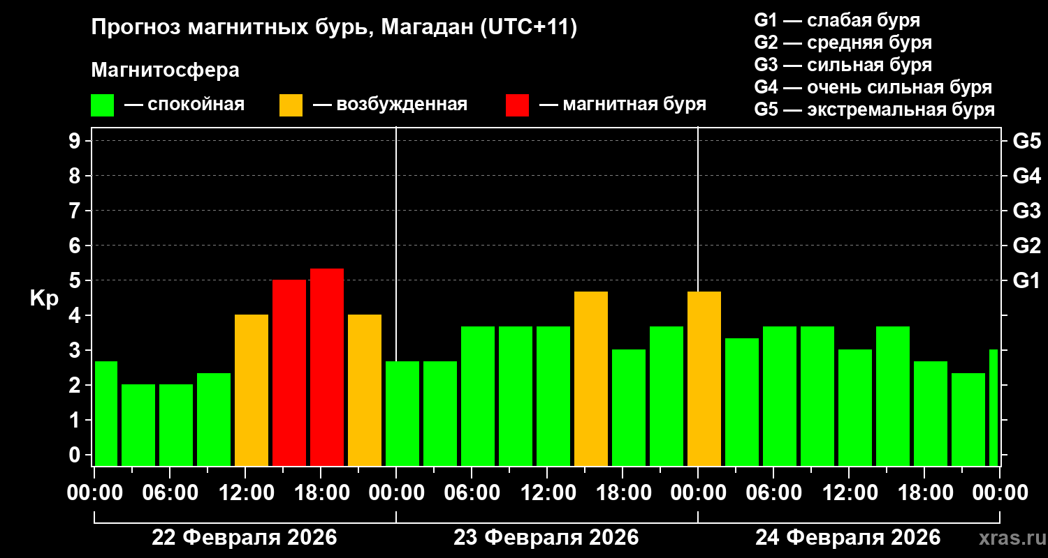 Прогноз геомагнитного индекса&nbsp;Kp
