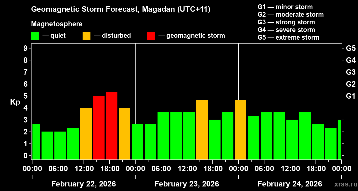 Forecast of the geomagnetic index&nbsp;Kp