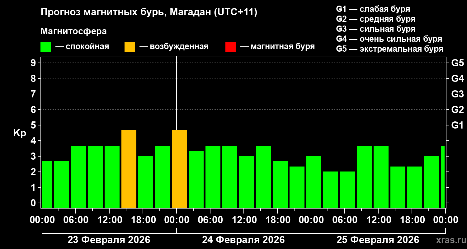 Прогноз геомагнитного индекса&nbsp;Kp