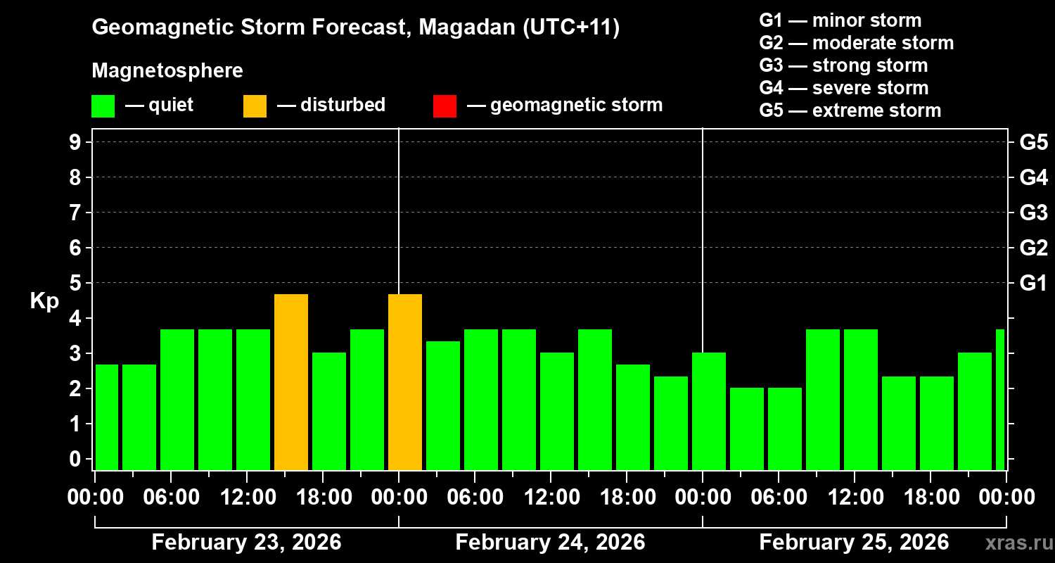 Forecast of the geomagnetic index&nbsp;Kp