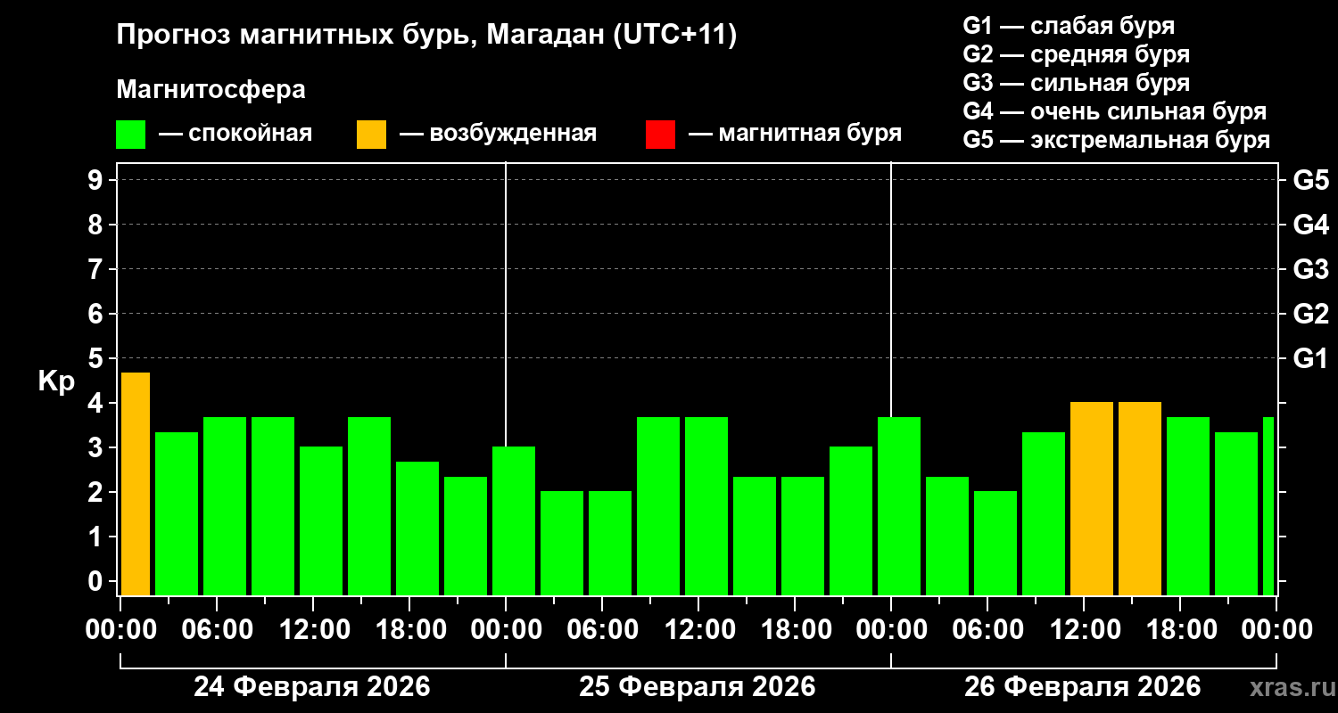 Прогноз геомагнитного индекса&nbsp;Kp