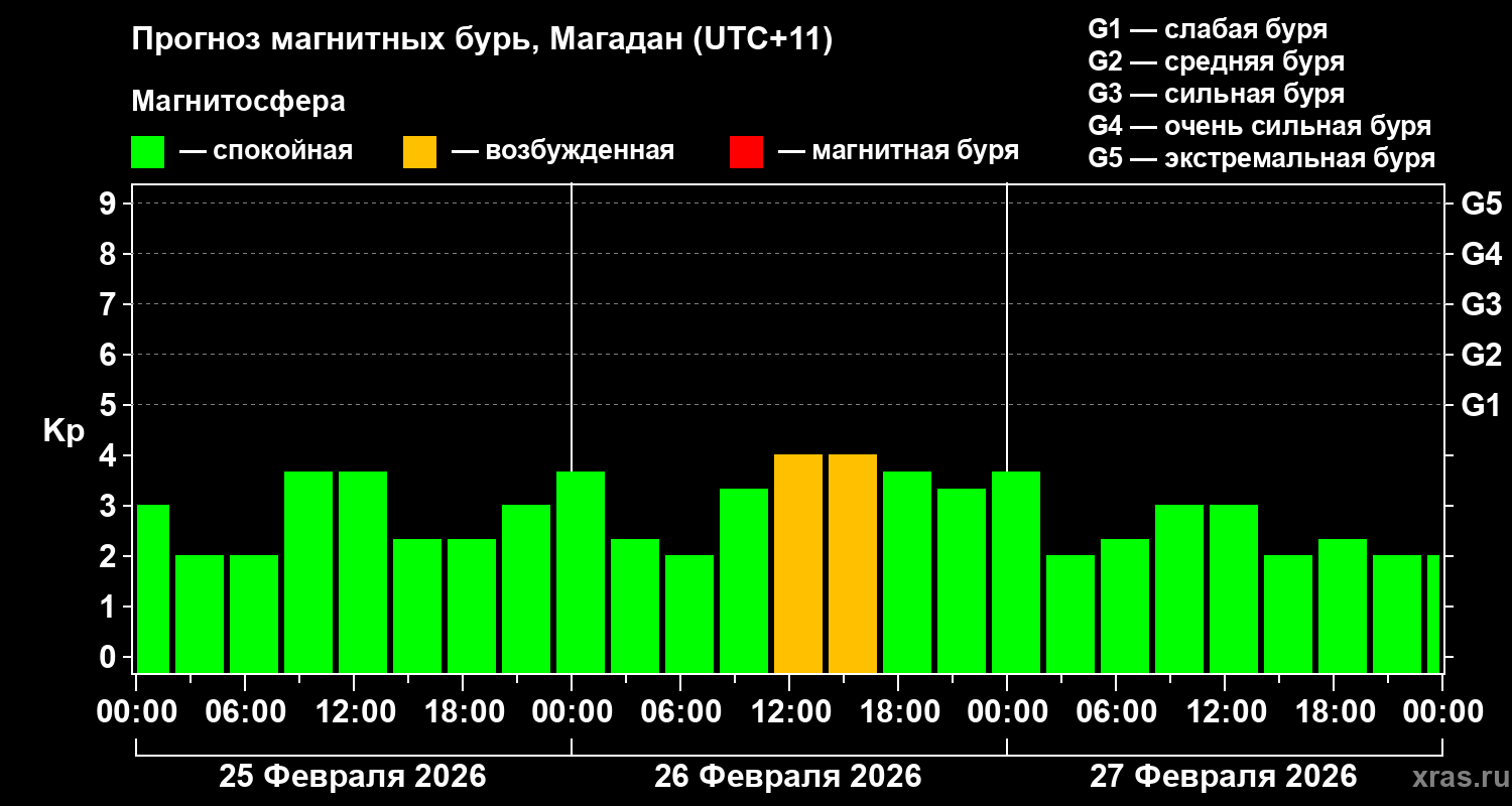 Прогноз геомагнитного индекса&nbsp;Kp