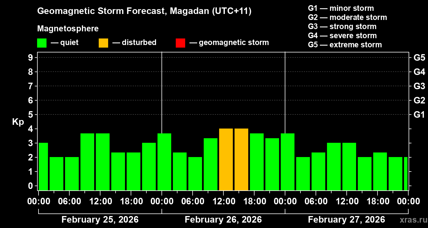 Forecast of the geomagnetic index&nbsp;Kp