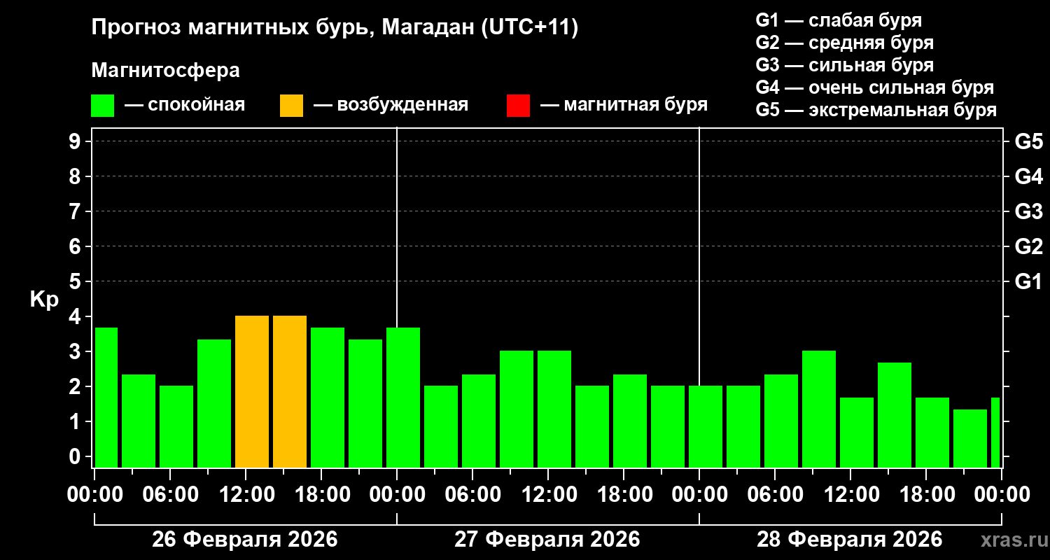Прогноз геомагнитного индекса&nbsp;Kp