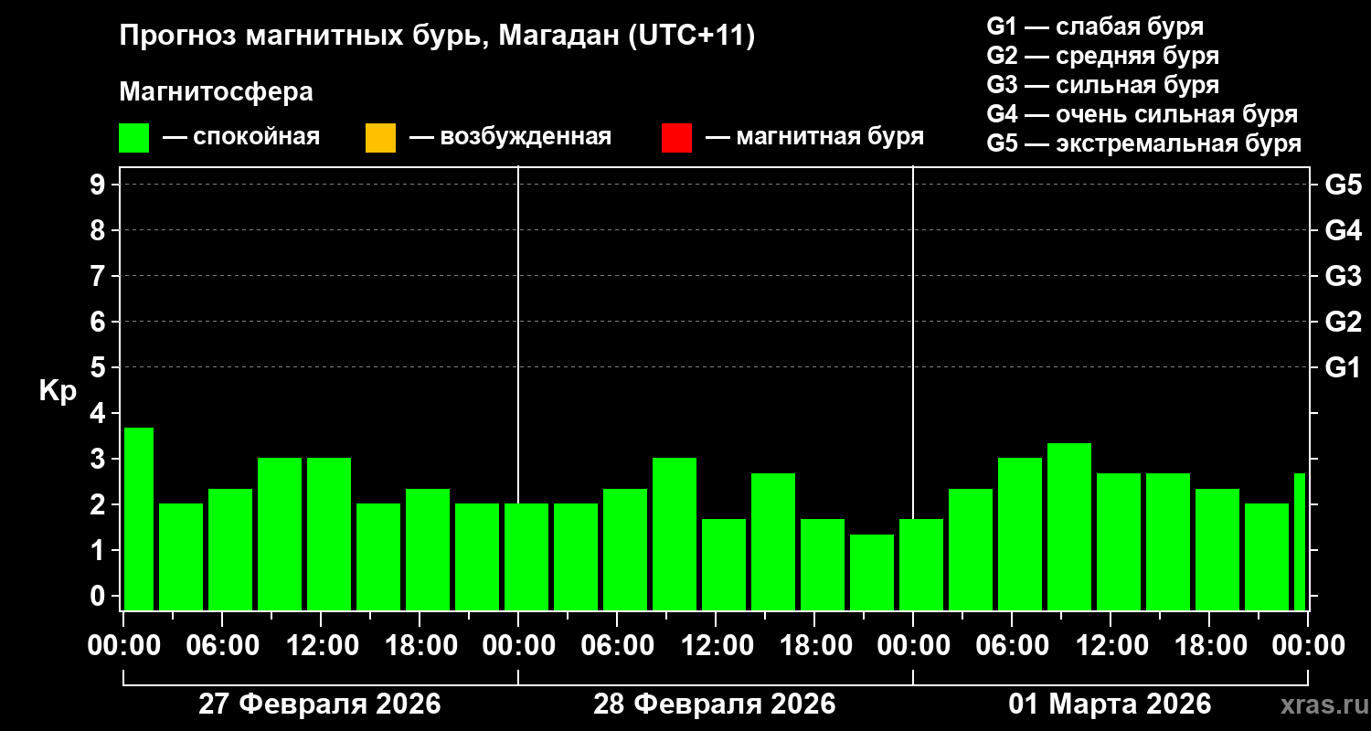 Прогноз геомагнитного индекса&nbsp;Kp