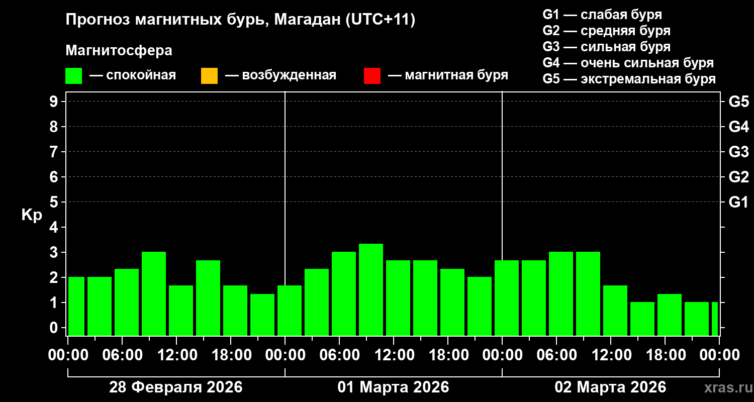 Прогноз геомагнитного индекса&nbsp;Kp