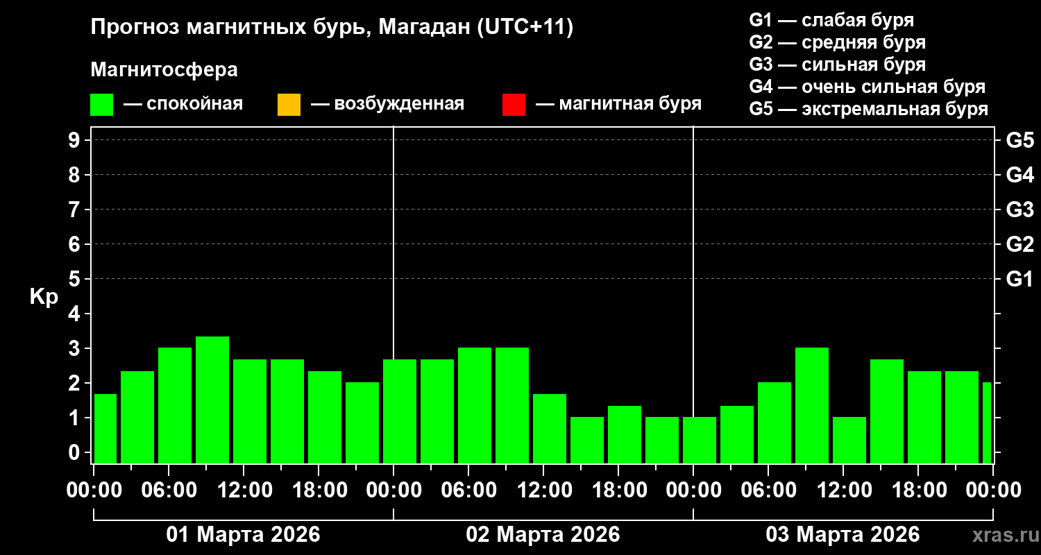 Прогноз геомагнитного индекса&nbsp;Kp