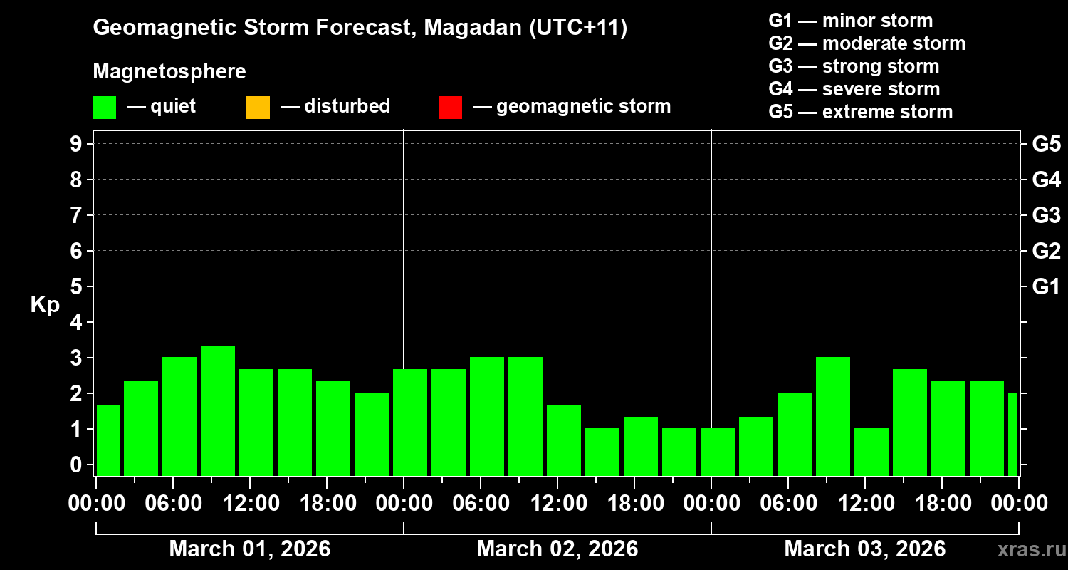 Forecast of the geomagnetic index&nbsp;Kp