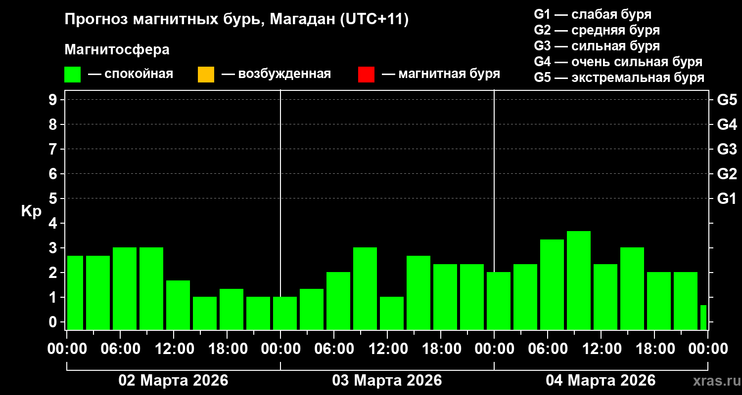 Прогноз геомагнитного индекса&nbsp;Kp