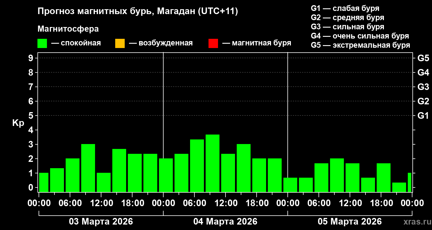 Прогноз геомагнитного индекса&nbsp;Kp