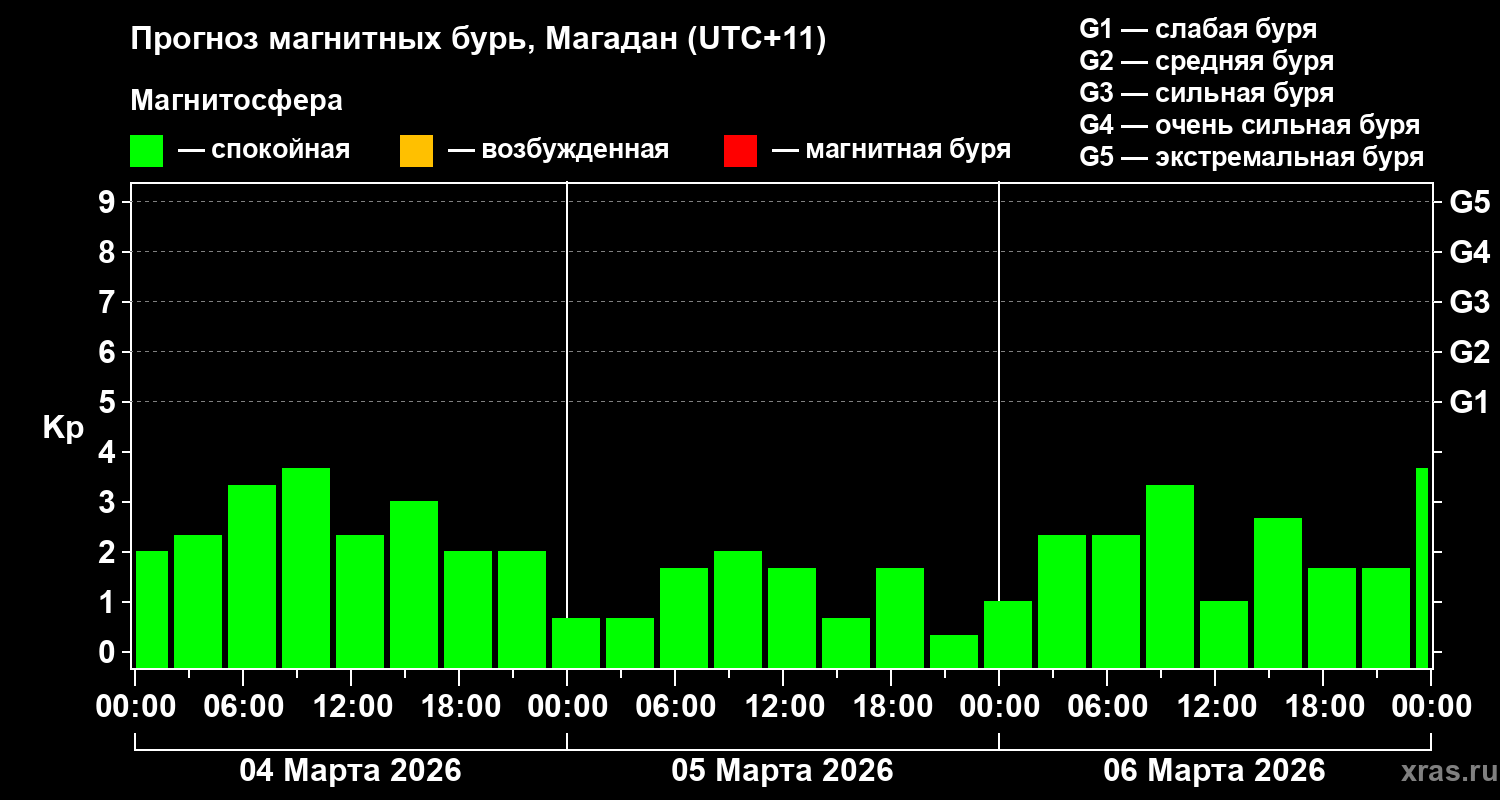 Прогноз геомагнитного индекса&nbsp;Kp