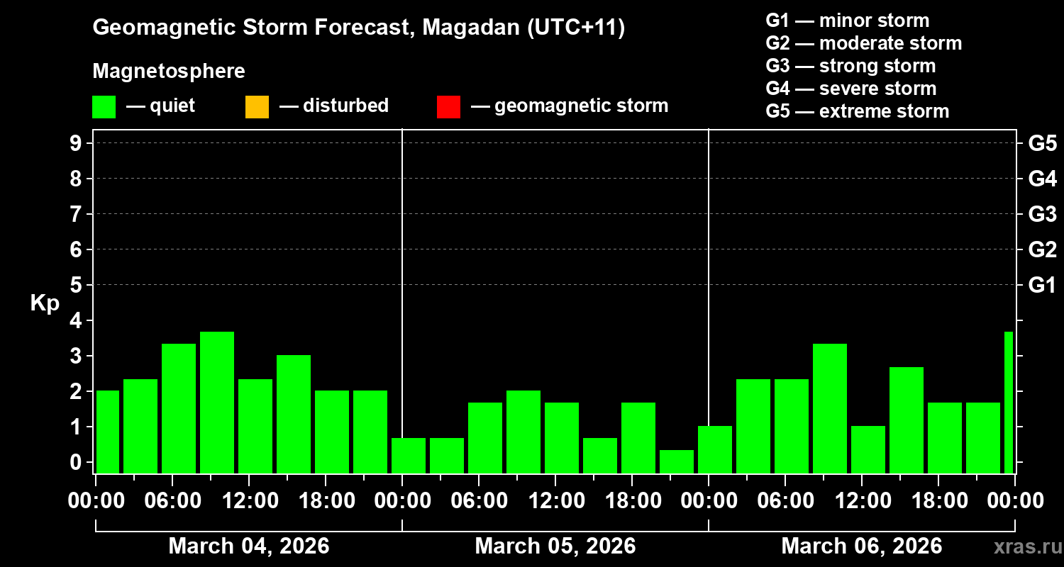 Forecast of the geomagnetic index&nbsp;Kp