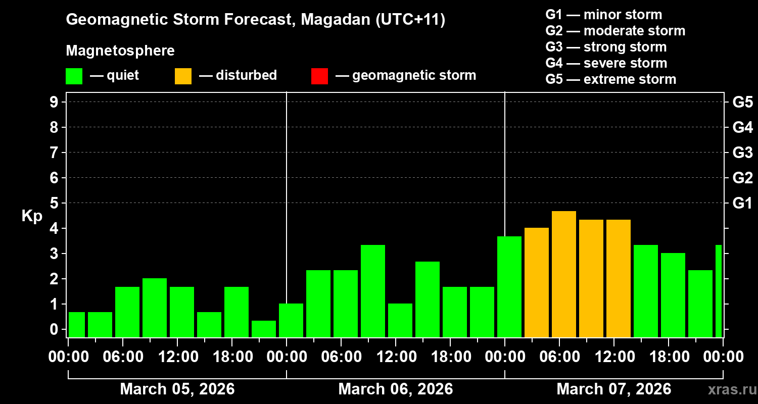Forecast of the geomagnetic index&nbsp;Kp