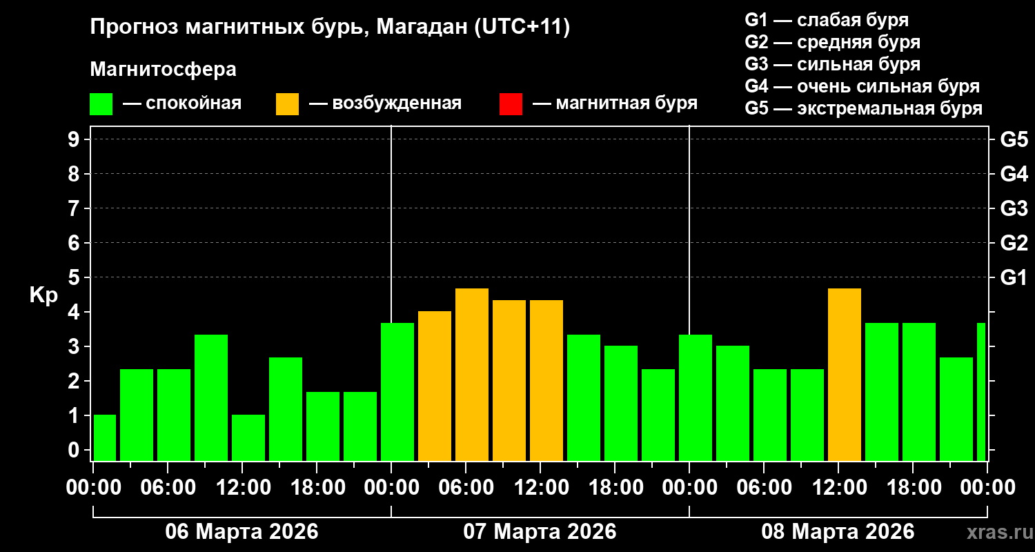 Прогноз геомагнитного индекса&nbsp;Kp