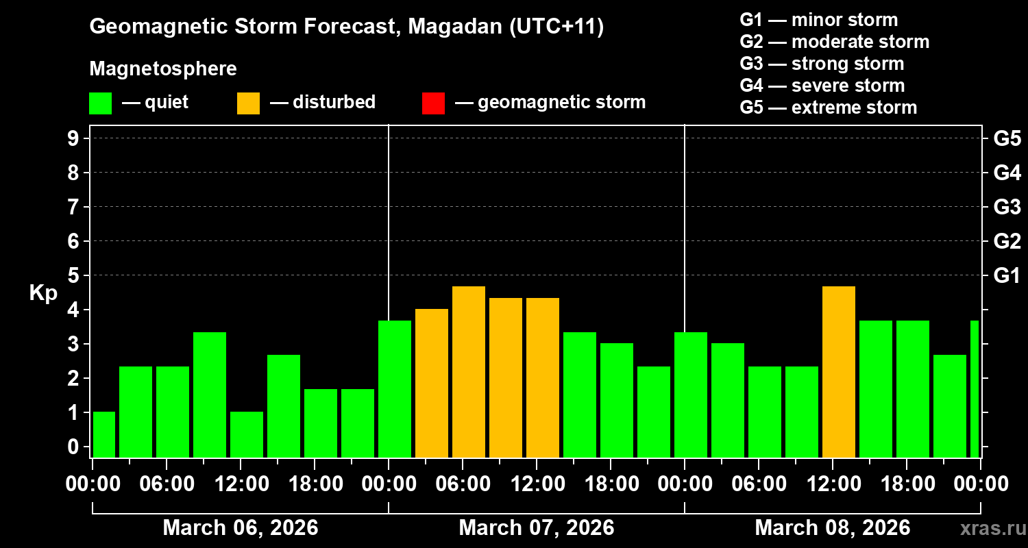 Forecast of the geomagnetic index&nbsp;Kp