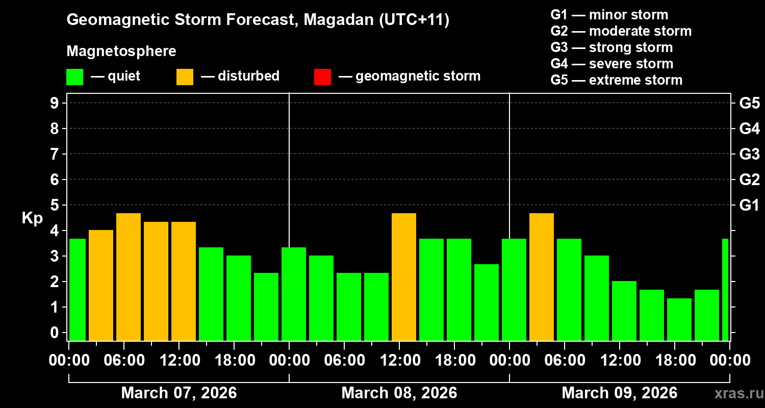 Forecast of the geomagnetic index&nbsp;Kp