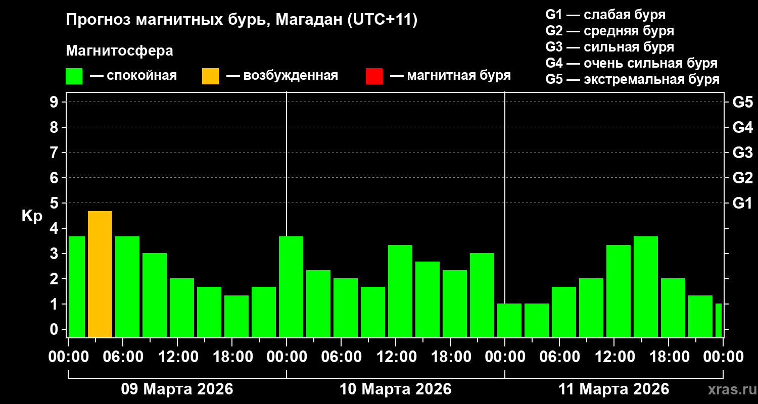 Прогноз геомагнитного индекса&nbsp;Kp