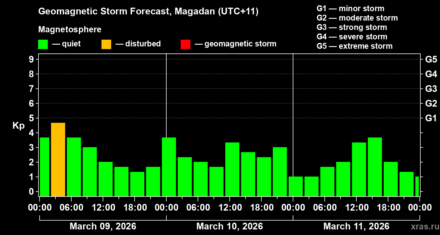 Forecast of the geomagnetic index&nbsp;Kp