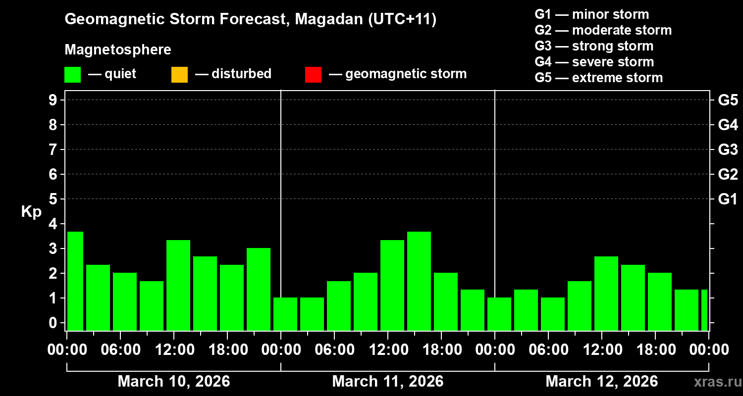 Forecast of the geomagnetic index&nbsp;Kp