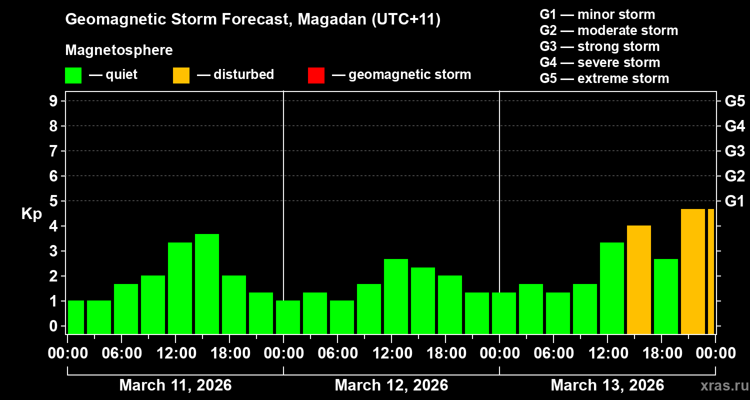 Forecast of the geomagnetic index&nbsp;Kp