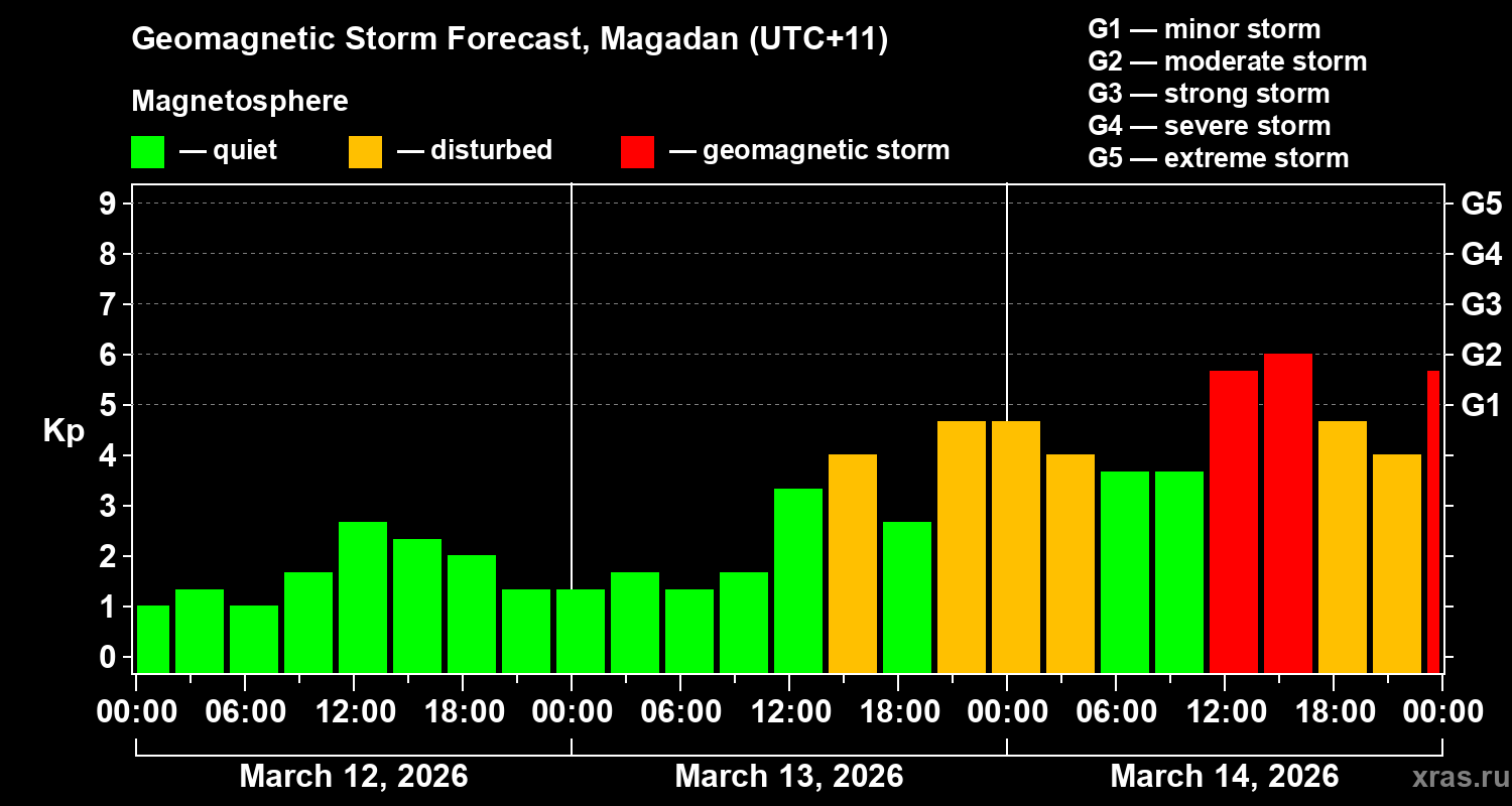 Forecast of the geomagnetic index&nbsp;Kp