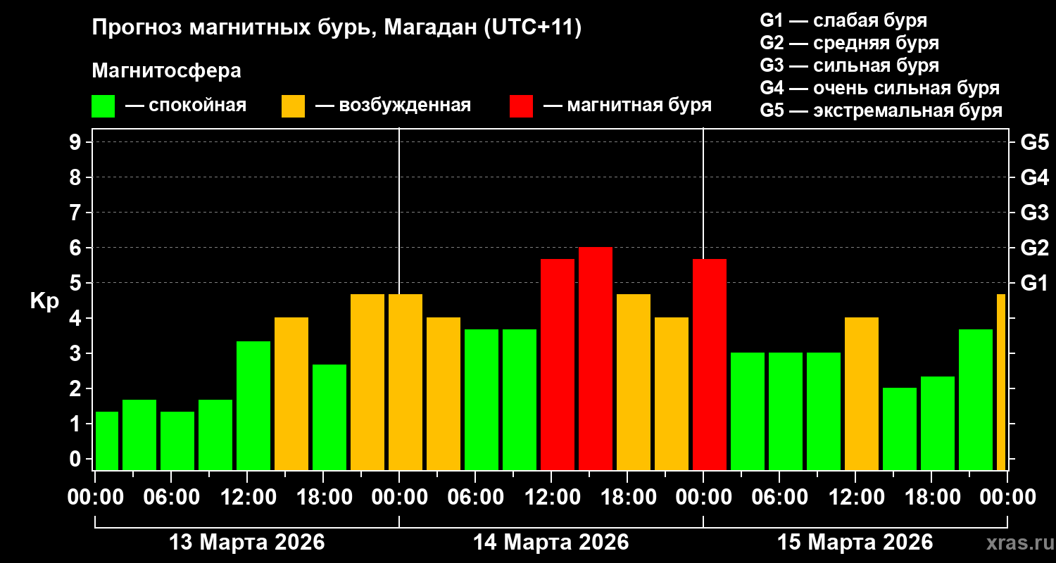 Прогноз геомагнитного индекса&nbsp;Kp
