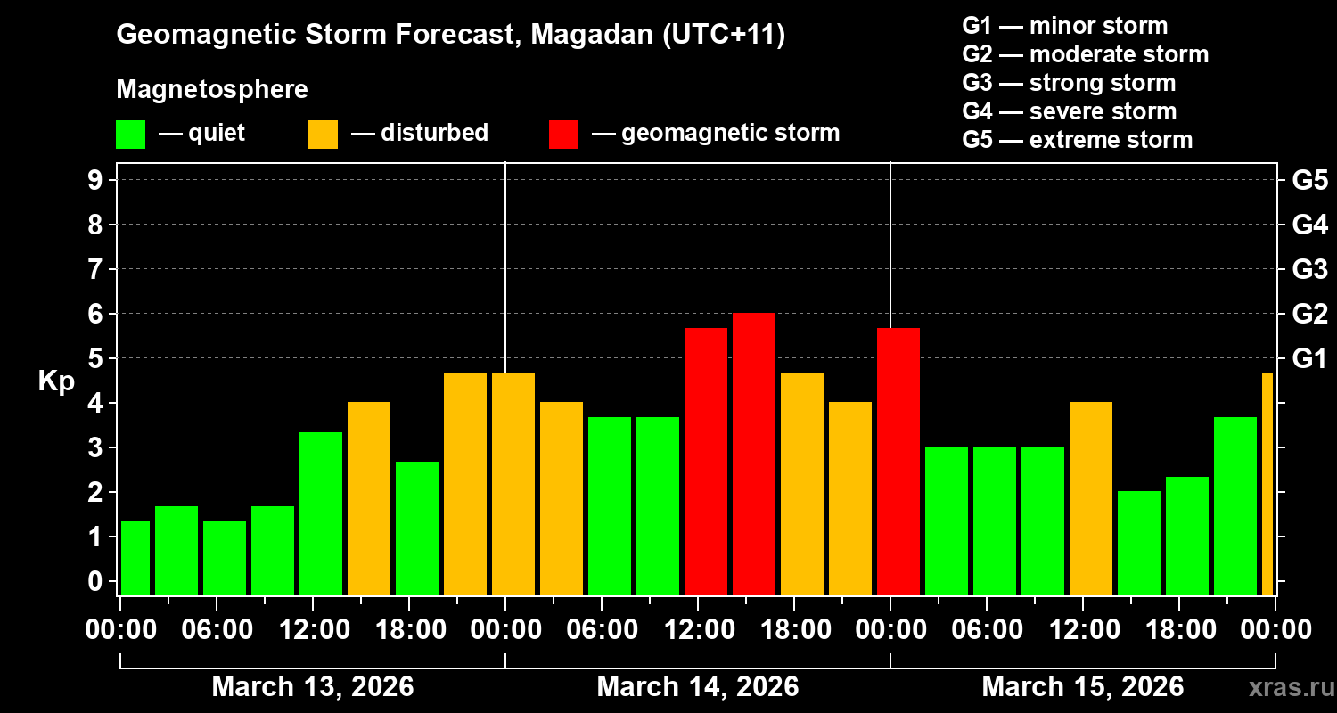 Forecast of the geomagnetic index&nbsp;Kp