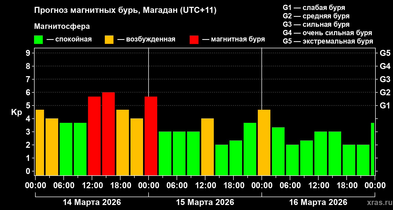 Прогноз геомагнитного индекса&nbsp;Kp
