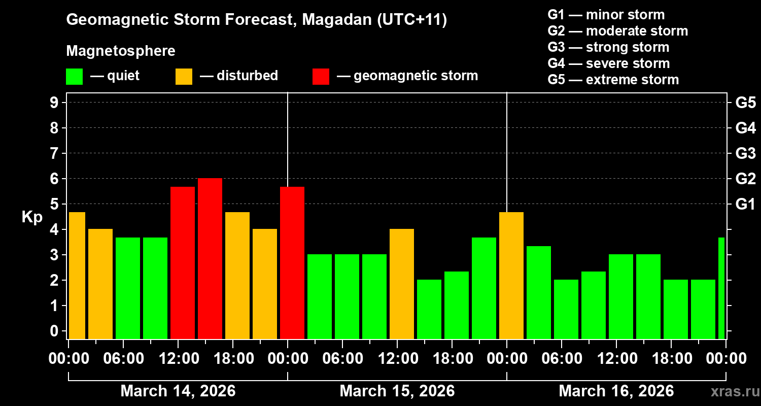 Forecast of the geomagnetic index&nbsp;Kp