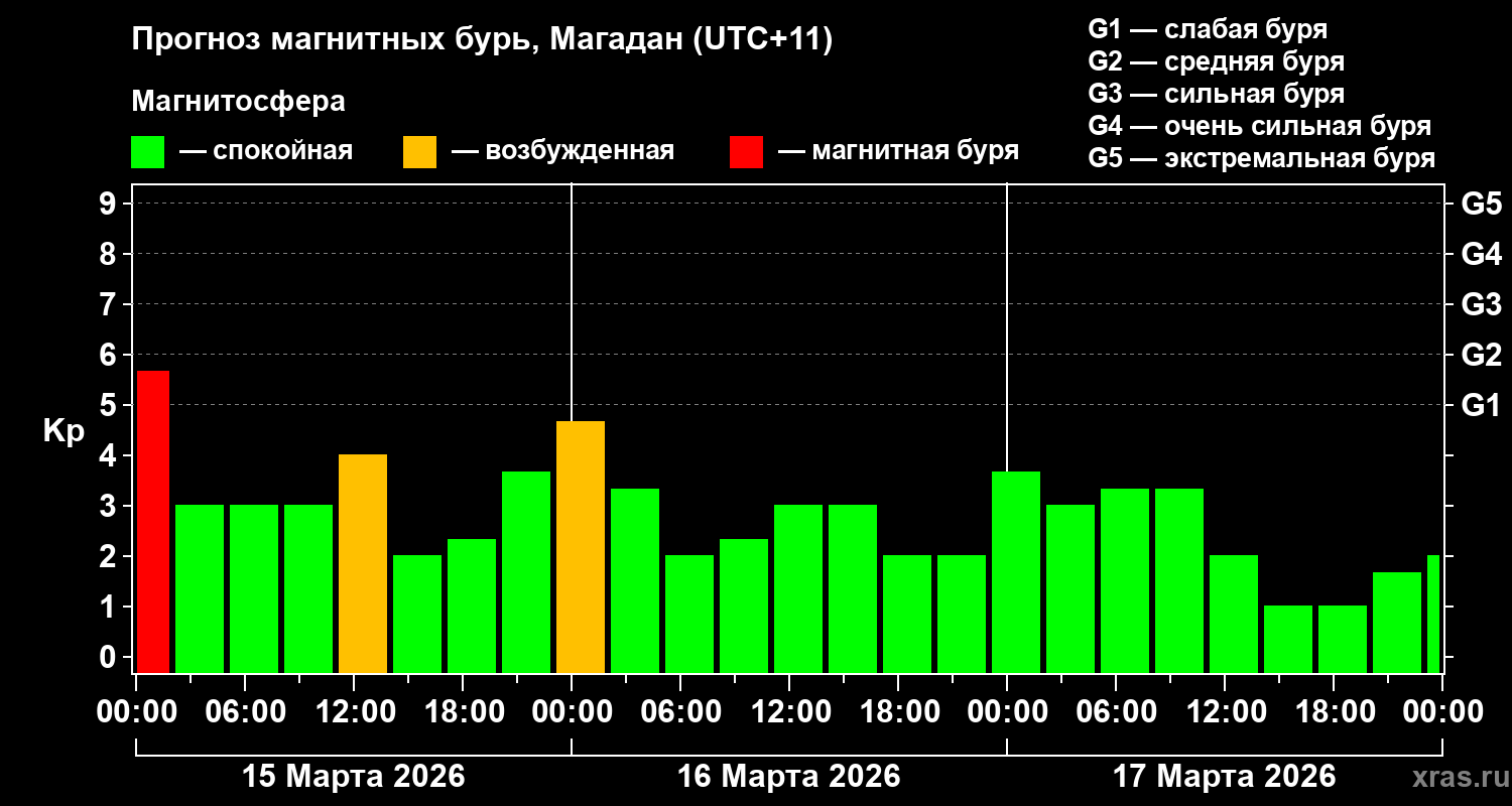Прогноз геомагнитного индекса&nbsp;Kp