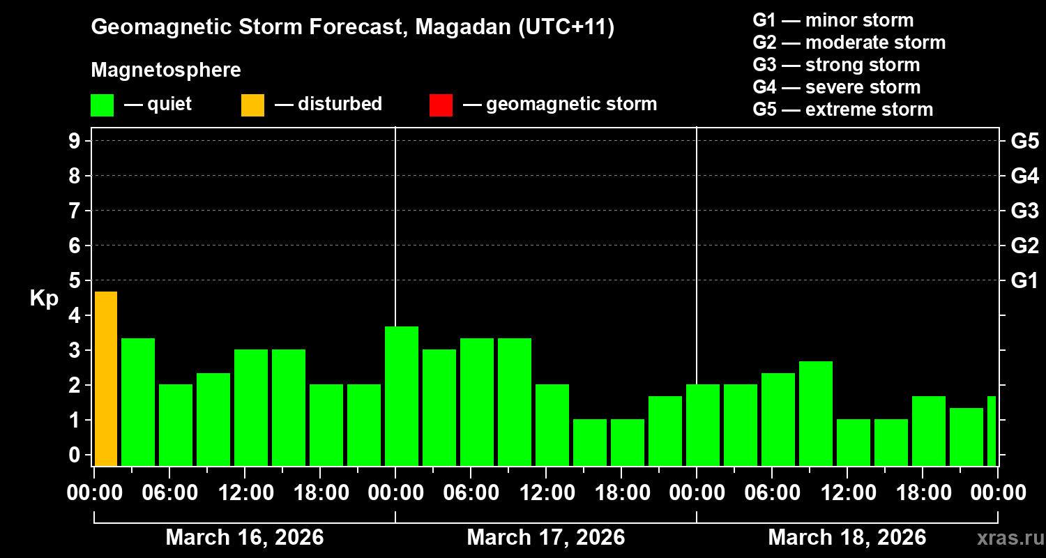 Forecast of the geomagnetic index&nbsp;Kp
