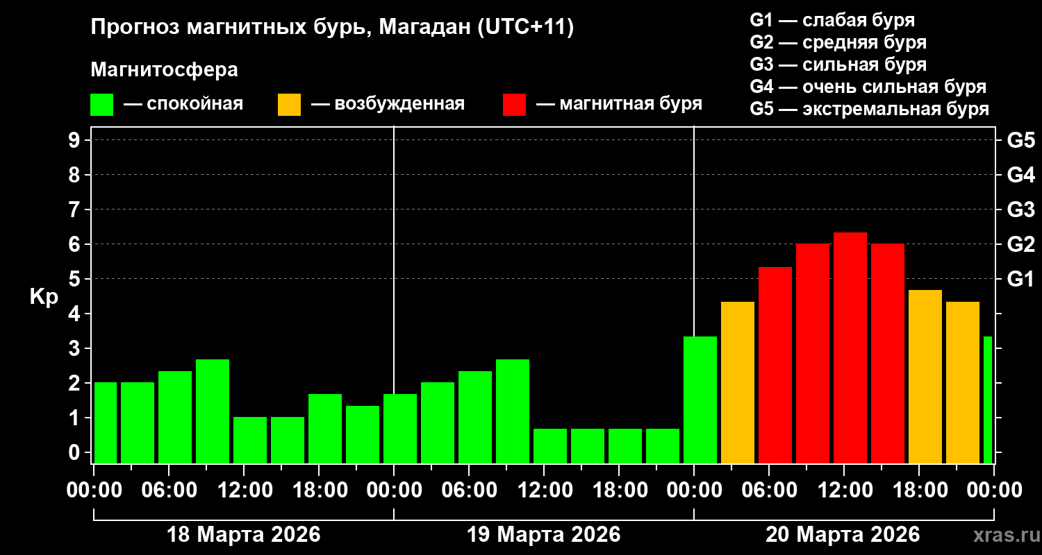 Прогноз геомагнитного индекса&nbsp;Kp