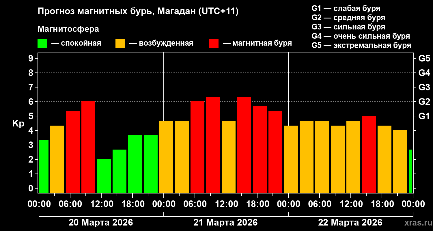 Прогноз геомагнитного индекса&nbsp;Kp