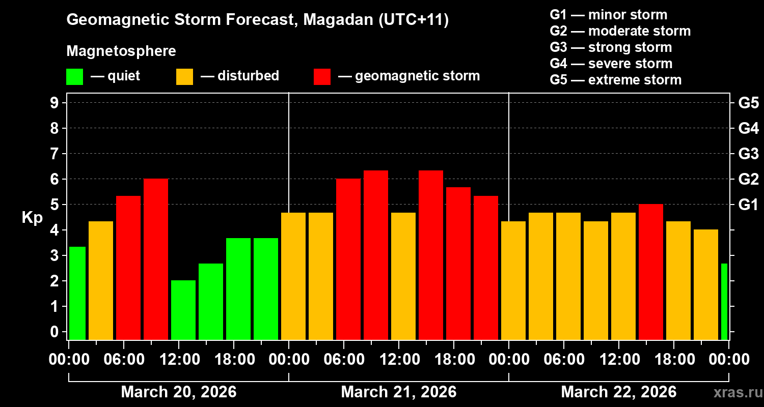 Forecast of the geomagnetic index&nbsp;Kp