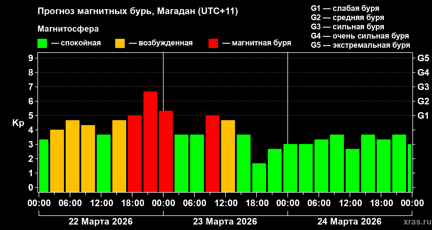 Прогноз геомагнитного индекса&nbsp;Kp